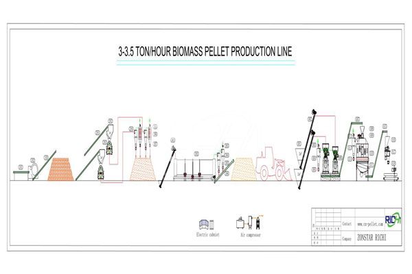 What are the main steps of wood pellet production line with 3-3.5 tons per hour?