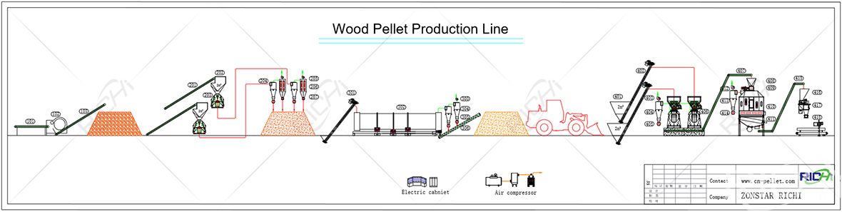 Wood pellets production process