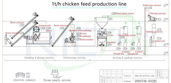 1t/h chicken feed pellet production machine line for poultry feed