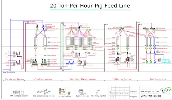 20T/H pig feed production process flow chart