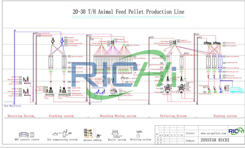 25t/h animal feed production plant investment
