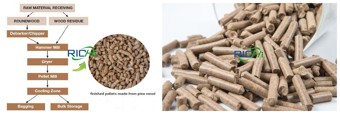 factory supply 1-1.5 ton per hour customized biomass wood pellet line project