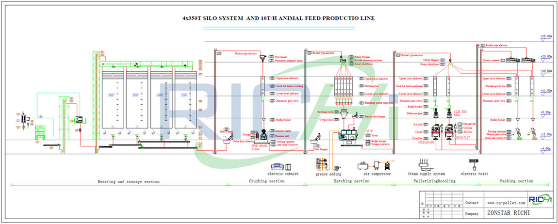 Feed mill process flow chart of the 10-15t/h poultry feed mill