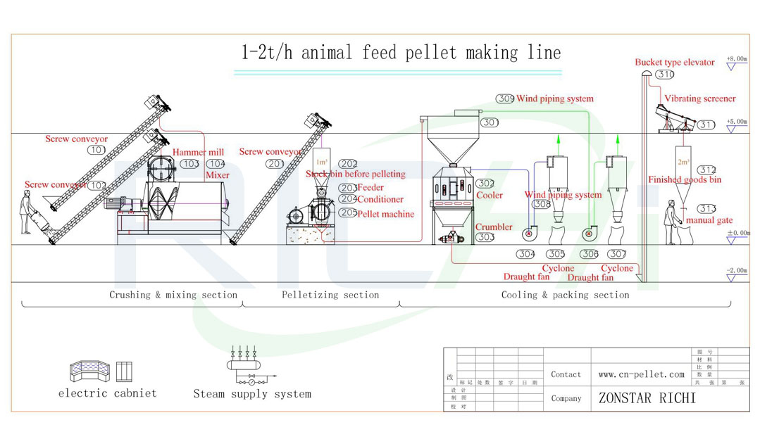 Rwanda 1-2t/h feed pellet production line for chicken feed pellet