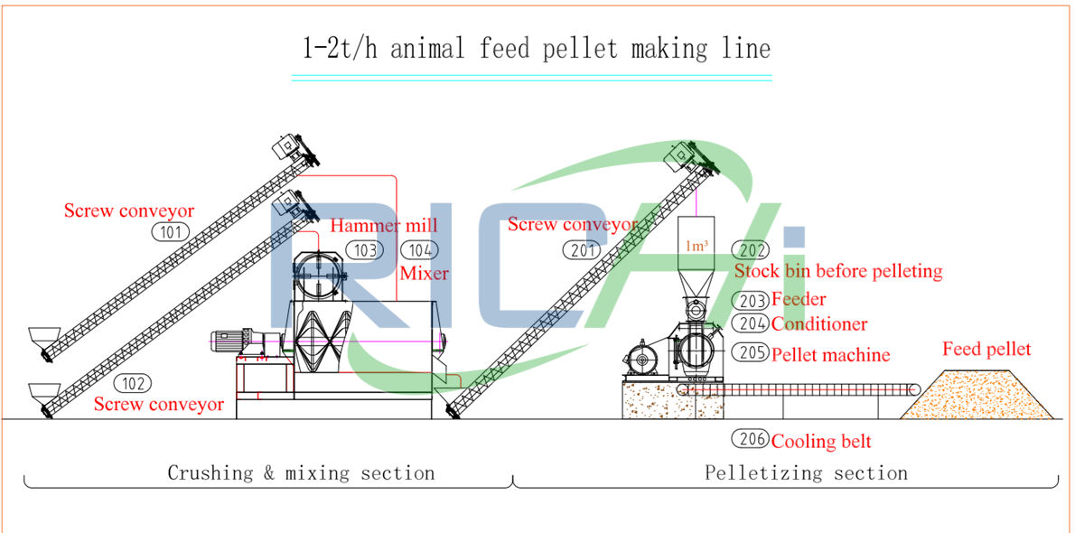 chicken feed making process flow of small feed production line