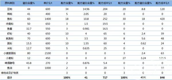 Comparison of the cost of puffed shrimp and pelleted shrimp