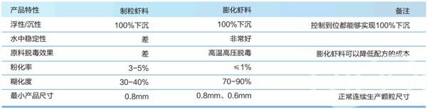 Comparison of puffed shrimp and pelleted shrimp