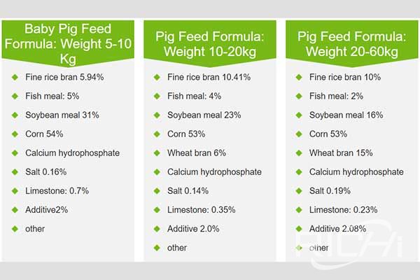 Reasonable pig feed formula