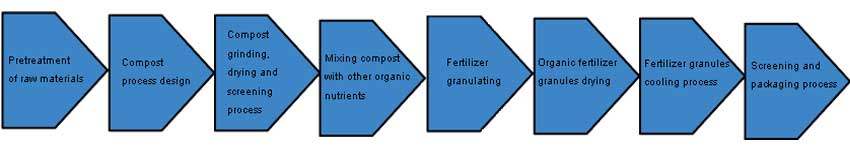 Organic Fertilizer Manufacturing Process: Making Method & Procedure, Production Equipment
