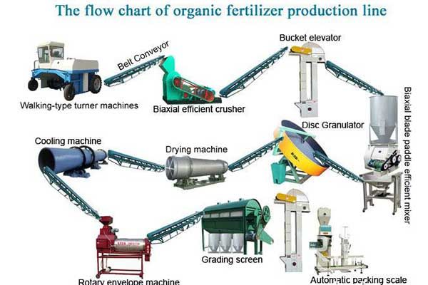 What is the process of organic fertilizer production line