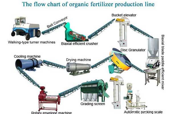 What is the process of organic fertilizer production line? What are the components of the equipment？