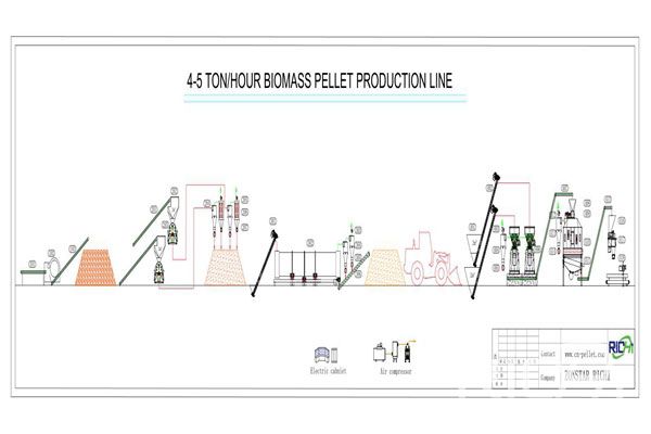 4-5T/H pellet machine production line equipment configuration