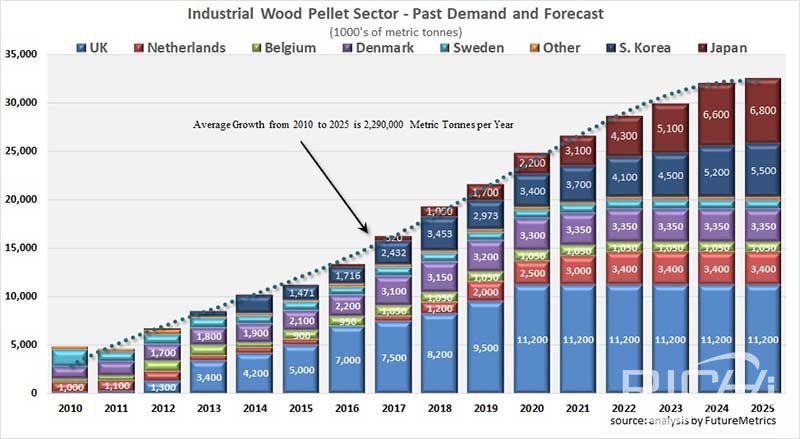 Industrial wood pellet sector-past demand and forecast