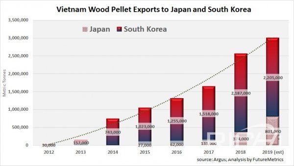 Vietnam wood pellet exports to Japan and South Korea