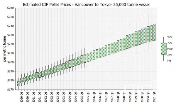 the forecast price for the next 10 years