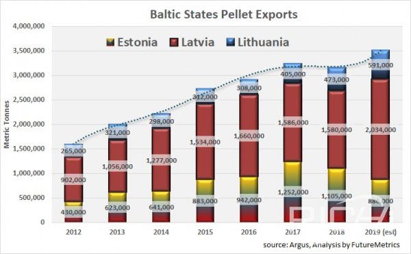 Baltic states pellet exports
