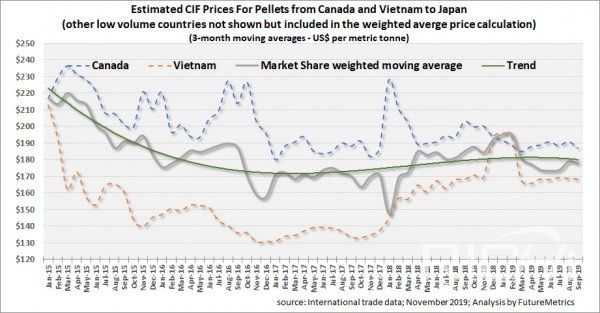 Historical price of delivered pellet