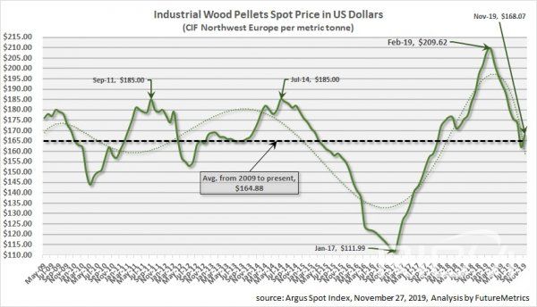 Global biomass wood pellet market outlook in 2020 - Historical price of delivered pellets