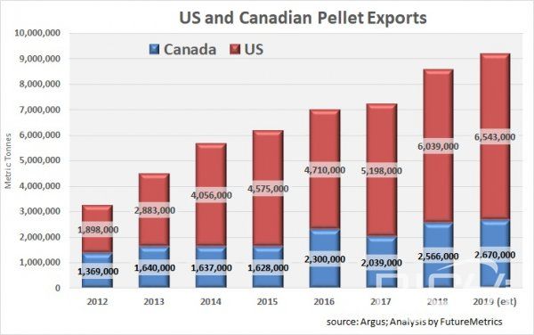 US and Canadian pellet exports