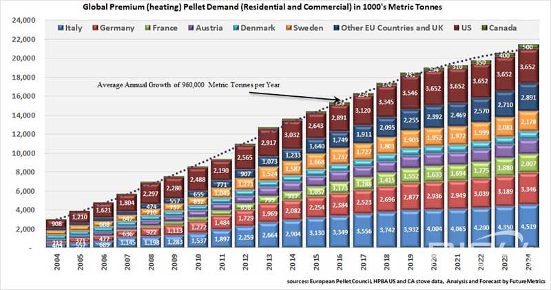  Global premium (heating) pellet demand (residential commercial) in 1000's metric tonnes
