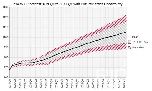 EIA's prediction of oil prices and the range of actual prices