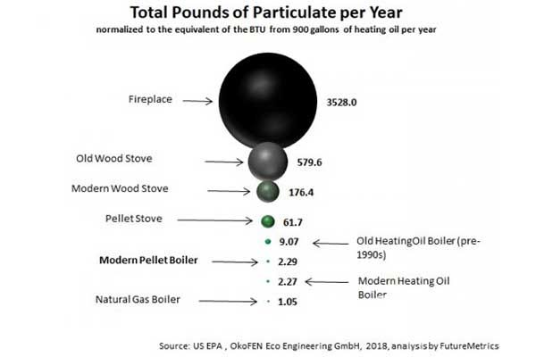 Total pounds of particulate per year