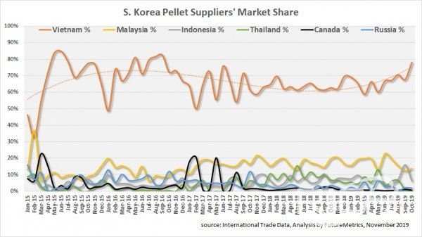 Historical price of delivered pellet