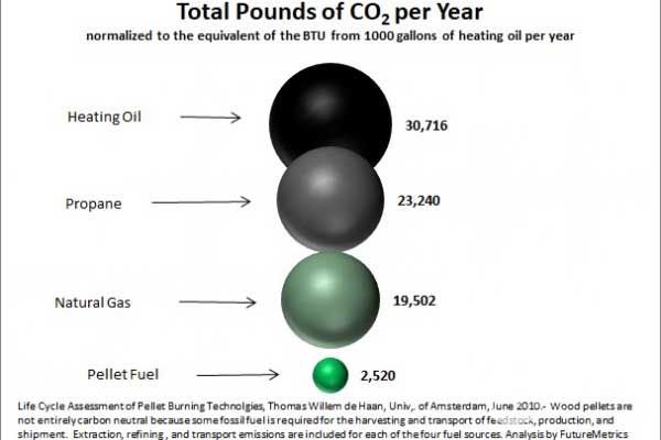 Total pounds of CO2 per year