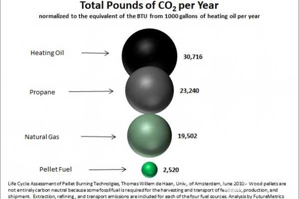 Total pounds of CO2 per year