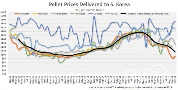 Historical price of delivered pellet