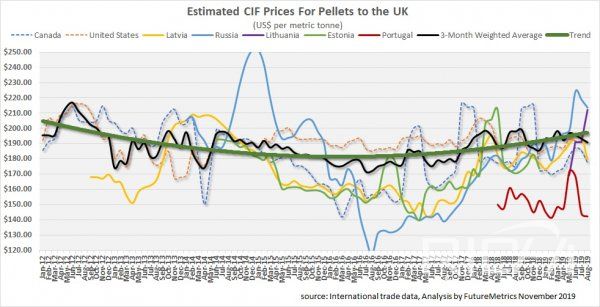 Historical price of delivered pellet