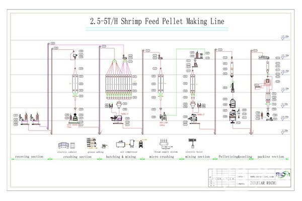 Pet Dog Cat Fish Food Production Line & Process