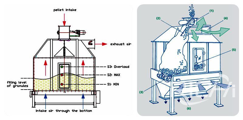 How does counter flow cooler work?