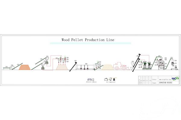 Wood Pellet Production Process