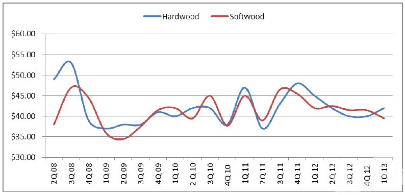 The quarterly average prices for low-grade wood