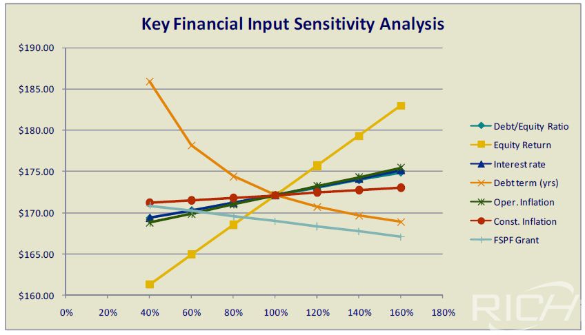 The key financial input sensitivity analysis