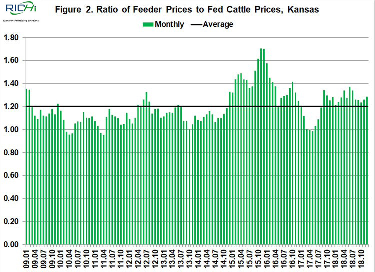 Figure 2. Ratio of Feeder Prices to Fed Cattle Prices, Kansas