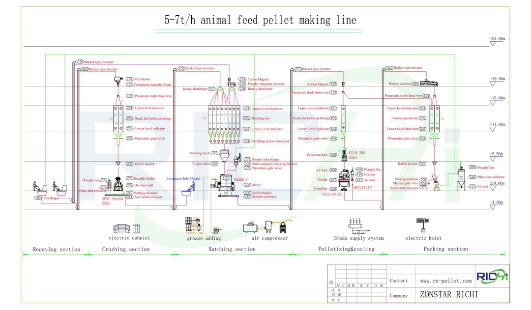 5-7 T/h Animal Pellet Production Line Flow Chart