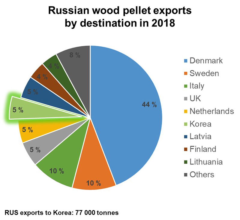 New Role Of Russia In The Wood Pellet Market In 2020