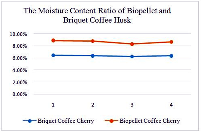 The ratio of moisture content biopellet coffee husk
