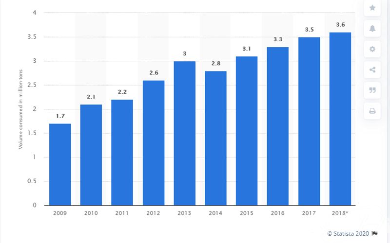 Italy: annual consumption of wood pellet 2009-2018