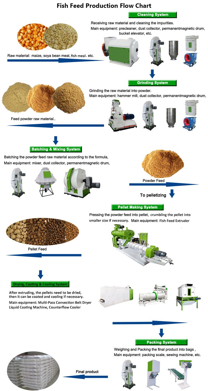 Feed Making Plant Cat Fish Feed Production Line Equipment For Sale