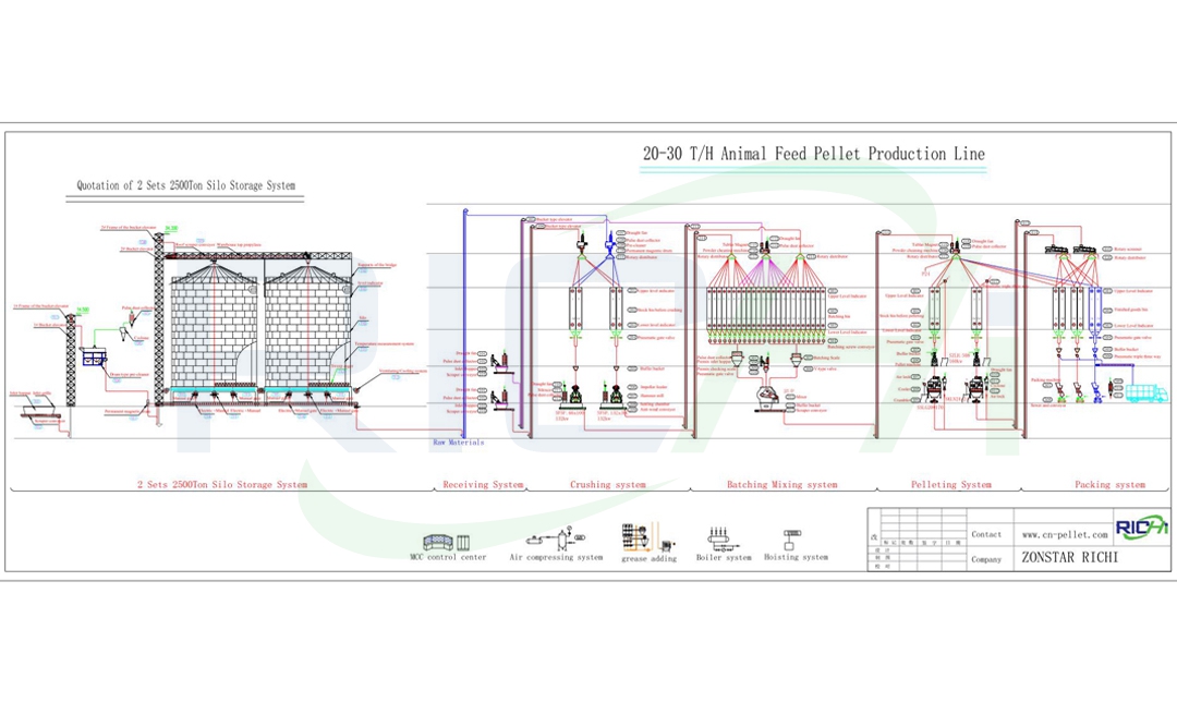 20-30T/H feed pellet production line flow chart