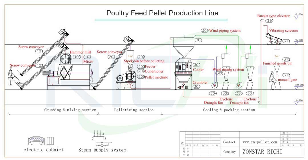 Turn food waste into poultry feed through pellet machine 