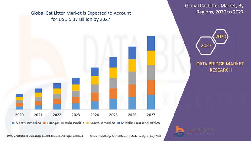 Global cat litter market