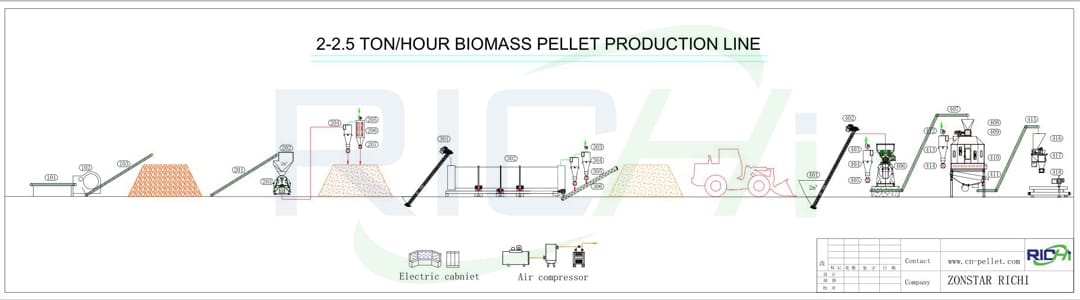 wood pellet process