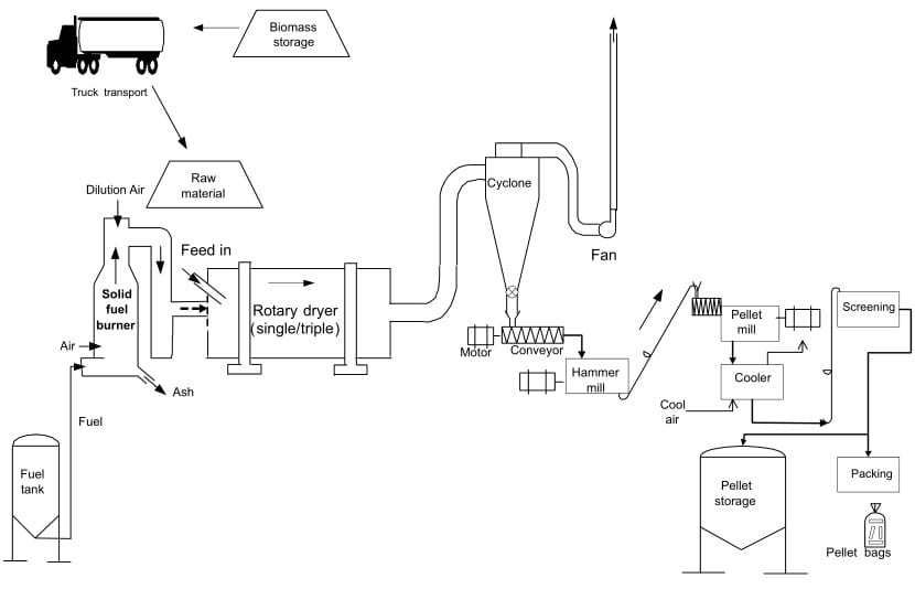 Start wood pellet production business for making wood pellets from sawdust