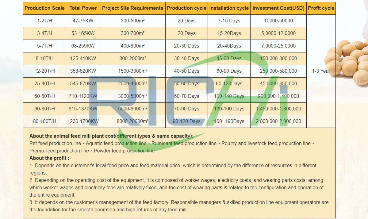 Animal Feed Mill Cost