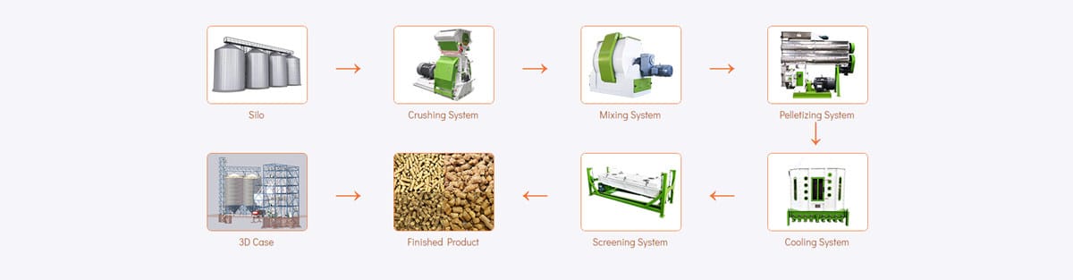 Cattle feed plant equipment
