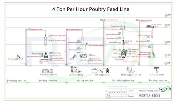 4T/H poultry feed manufacturing process flow chart
